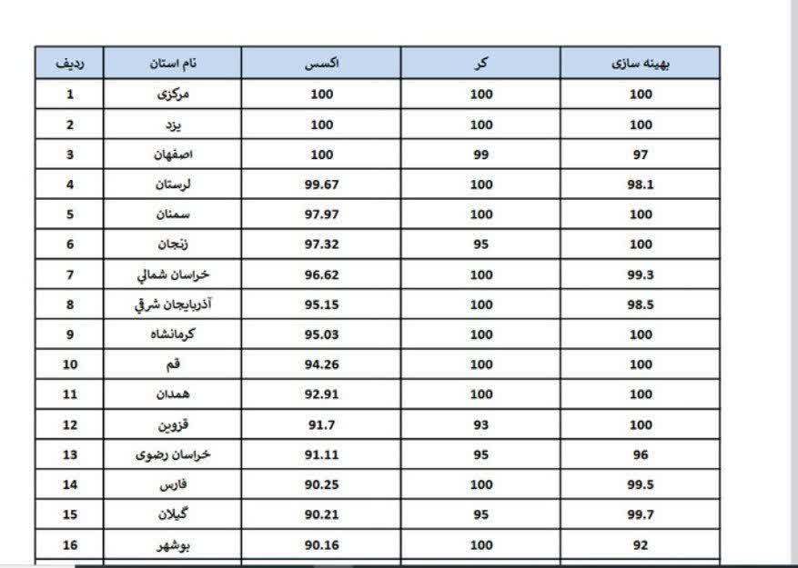 درخشش ارتباطات سیار استان لرستان در ارزیابی‌های ملی/ کسب رتبه چهارم کشوری